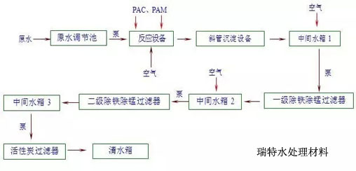 地下水除鐵除錳就用優(yōu)質(zhì)錳砂濾料-果殼活性炭廠家