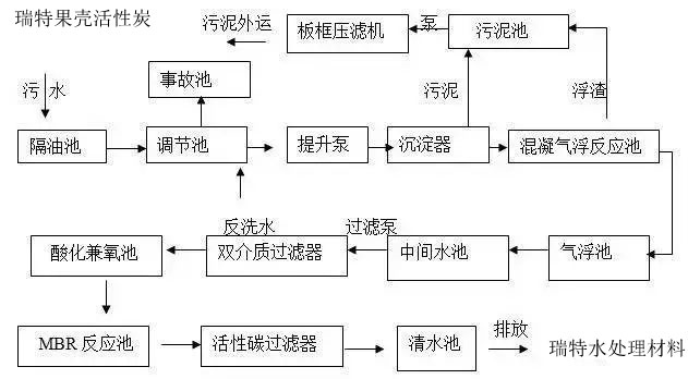 果殼活性炭處理后的污水達(dá)到國家一級(jí)A標(biāo)準(zhǔn)