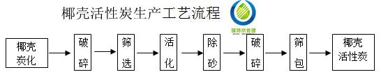 活性炭系列產(chǎn)品-椰殼活性炭生產(chǎn)工藝